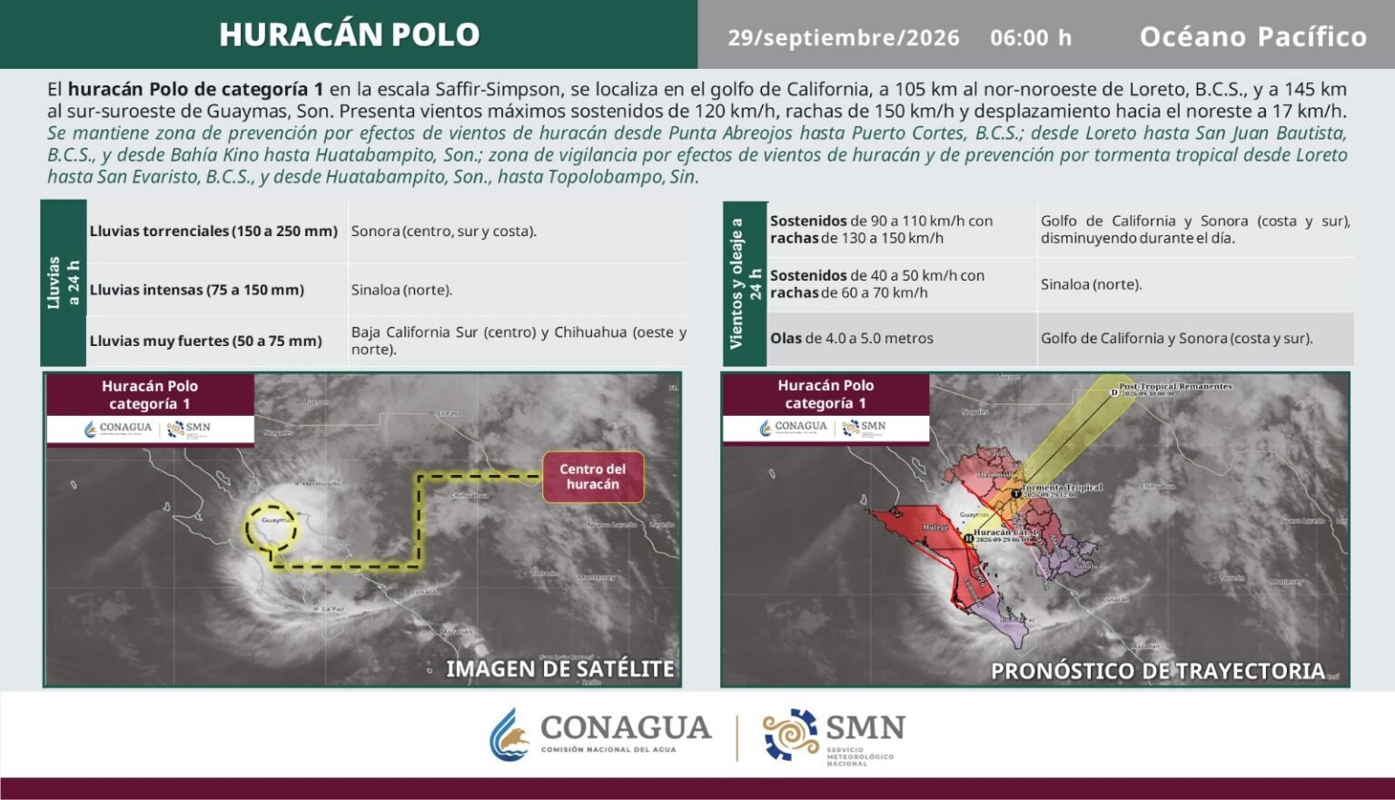 Huracán Polo se degrada a categoría 1 tras tocar tierra en Sonora